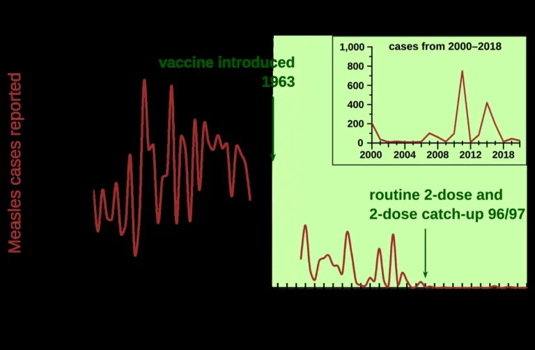 Spots, Fever and Cough: Recognising Measles Early Healthcare worker preparing a measles vaccine dose at a clinic